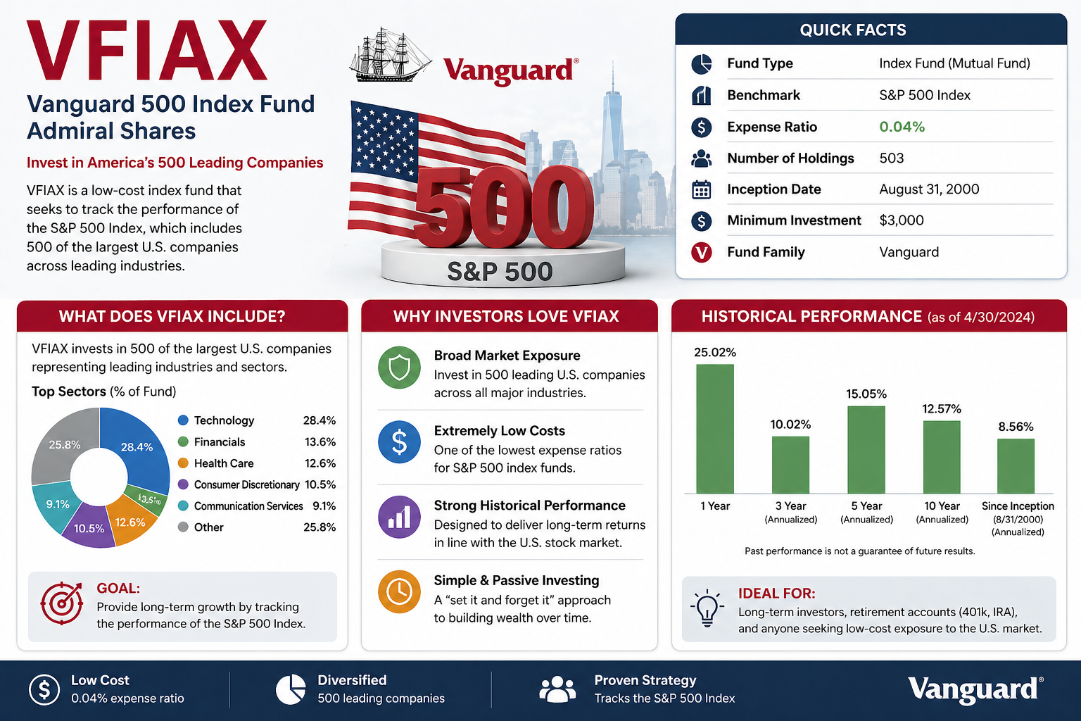 VFIAX Blog: A Simple Guide to One of the Most Popular Index Funds